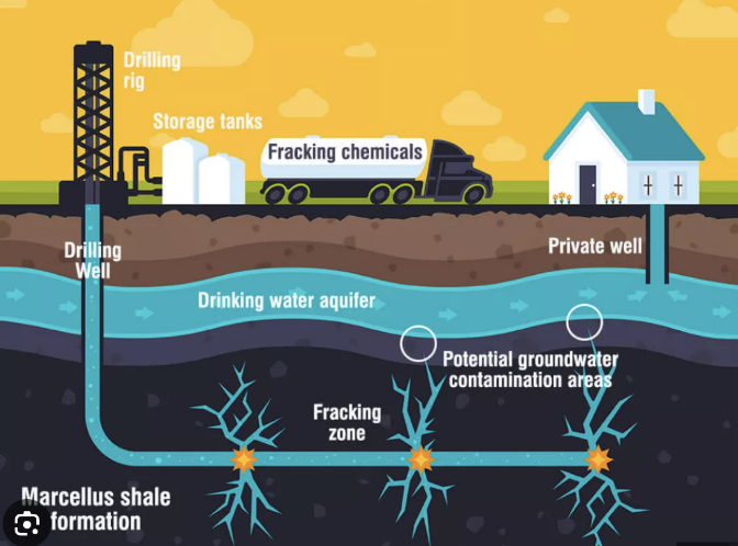 Fracking infographic that shows fracking zone, drilling well, drilling rig, storage tanks, fracking chemicals, private well, drinking water aquifer, and potential groundwater contamination areas.